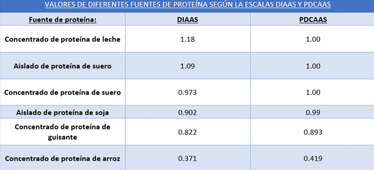 Puntuaciones de calidad proteica