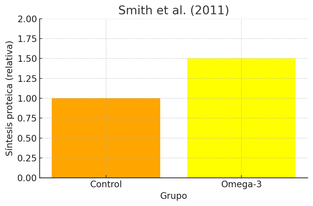 Incremento relativo en la síntesis proteica