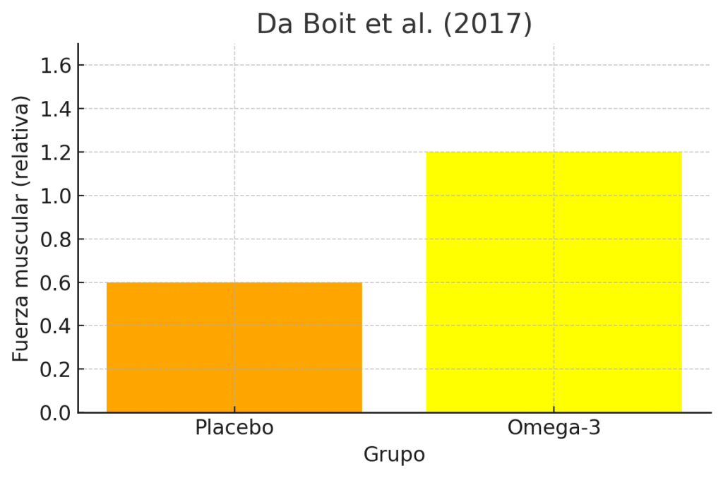 Aumento significativo en la fuerza muscular