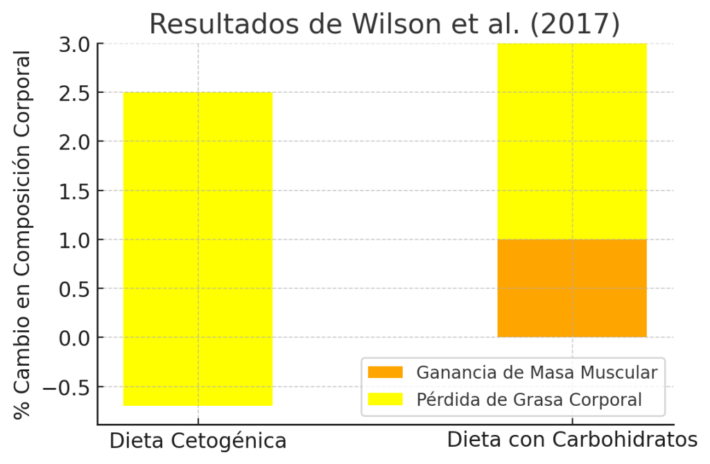 Resultados estudios Wilson et al