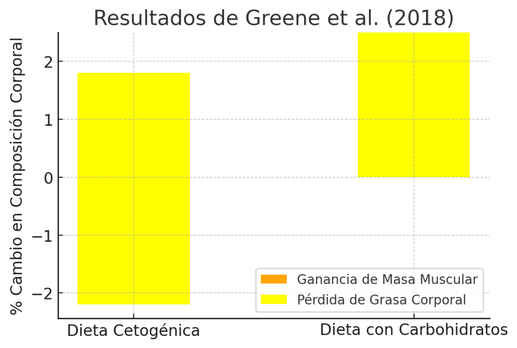 Dieta cetogénica y con carbohidratos