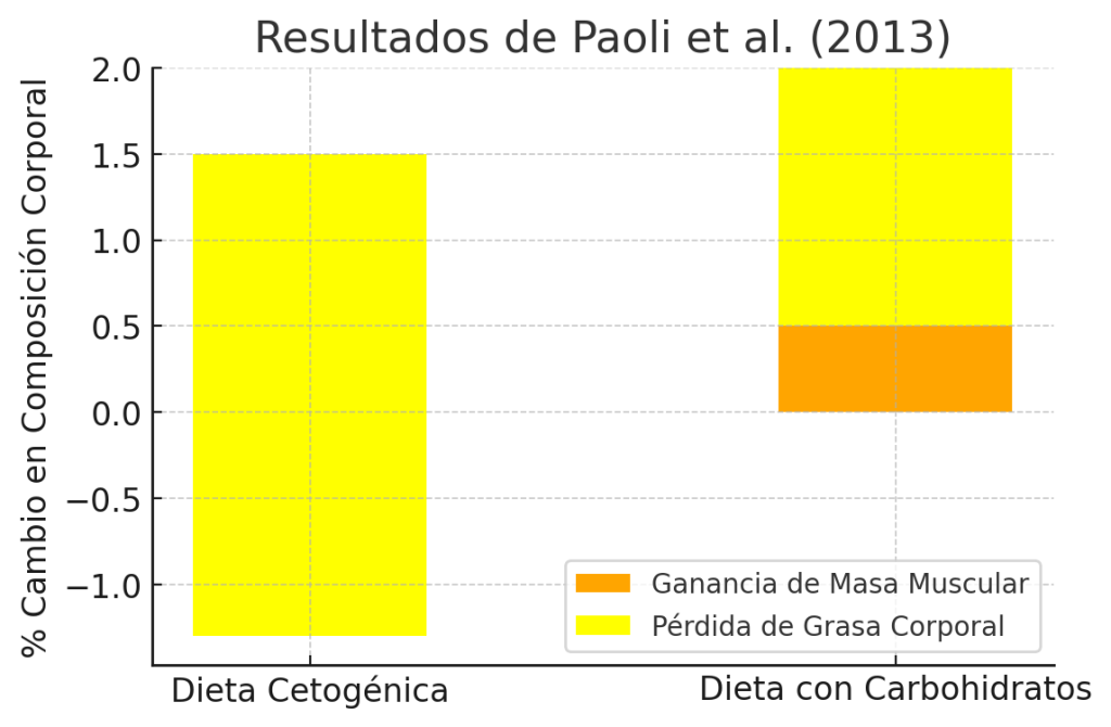Resultados estudios Paoli et al