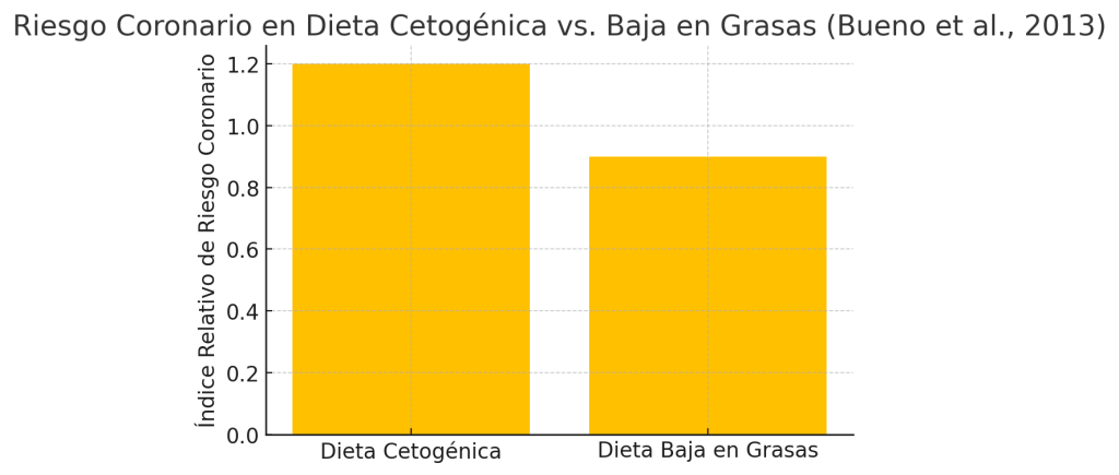 Riesgo coronario dieta cetogénica y baja en grasas