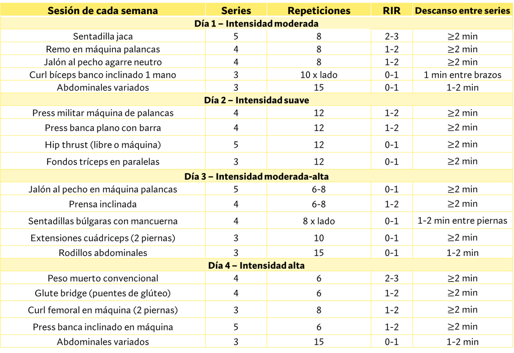 Ejemplo de progresión ondulada