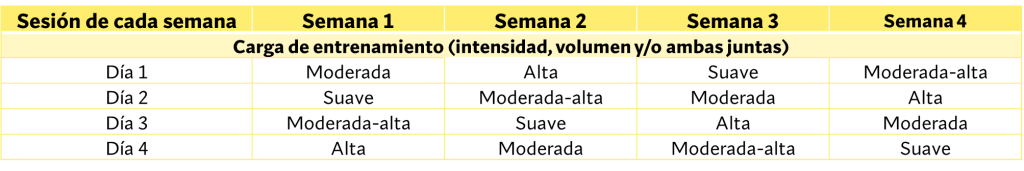 Periodización ondulada énfasis en hipertrofia 