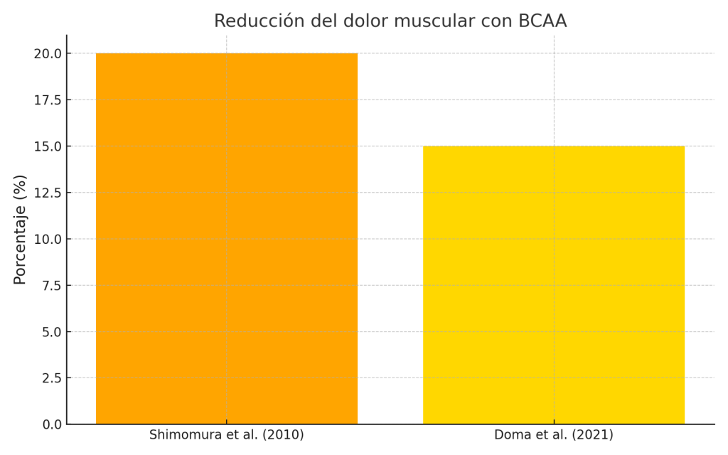 Reducción del dolor muscular