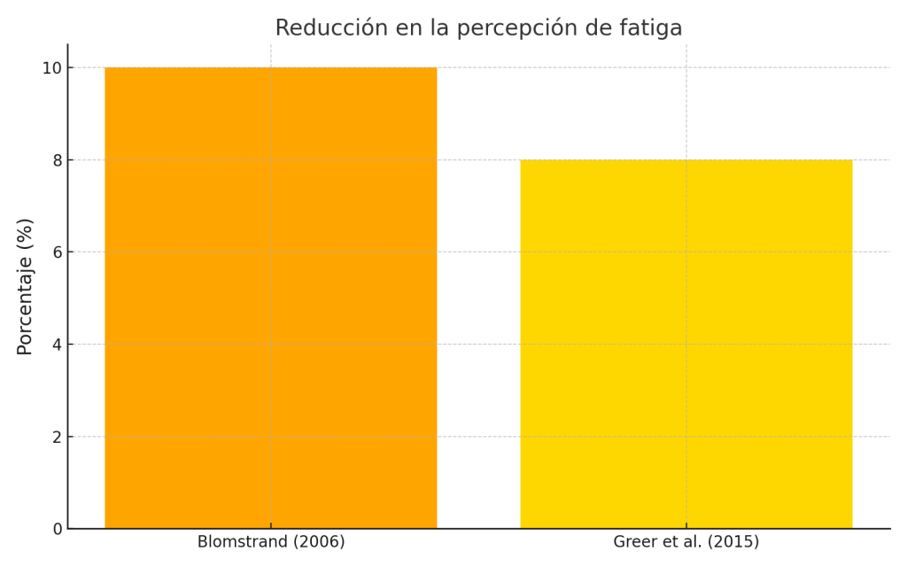 Reducción percepción de fatiga