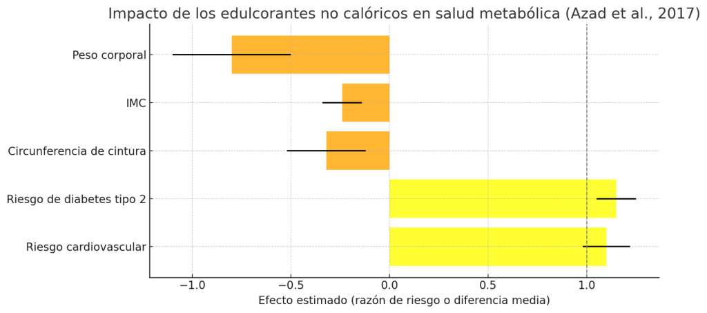 Impacto edulcorantes no calóricos