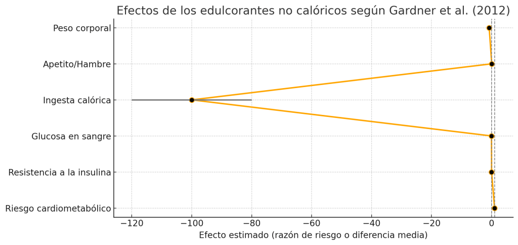 Efectos de los edulcorantes no calóricos 