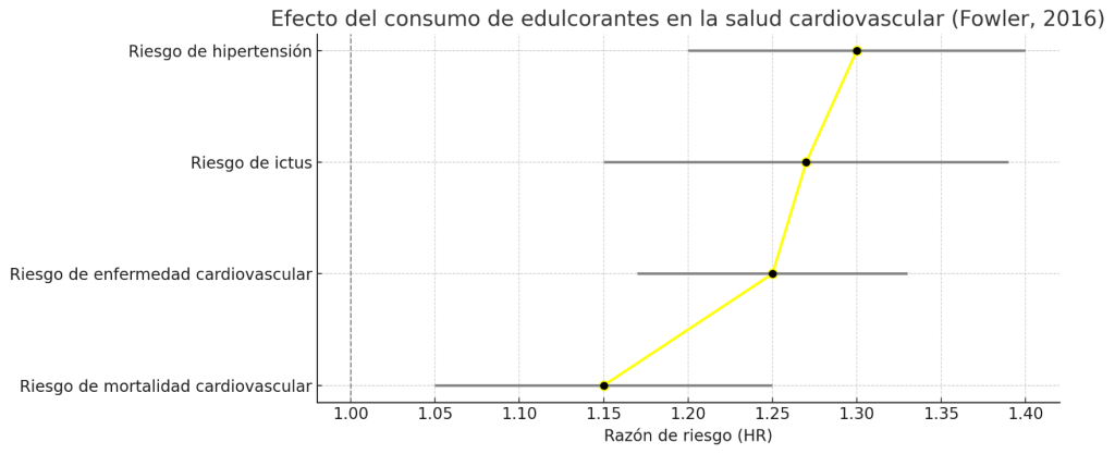 Consumo de edulcorantes no calóricos