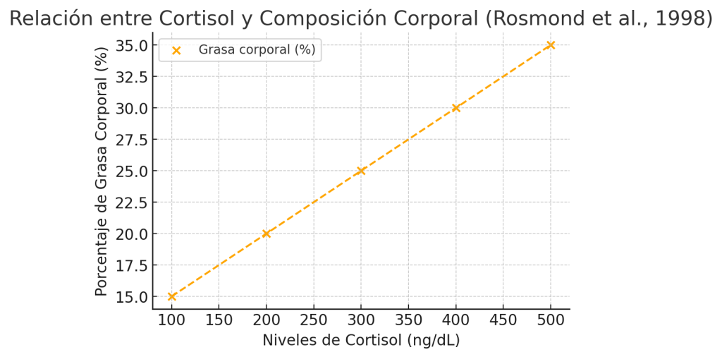 Cortisol y masa muscular, lo que debes saber. 5 Niveles de cortisol y composición corporal