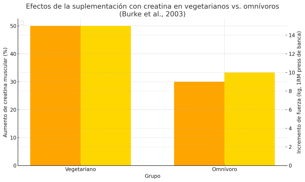 Creatina muscular y de la fuerza