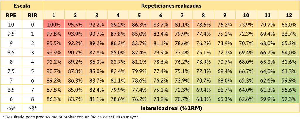RPE, RIR y repeticiones realizadas 