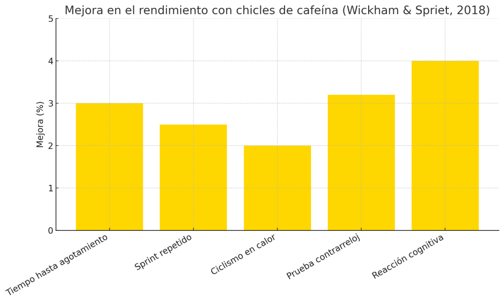 Chicles con cafeína