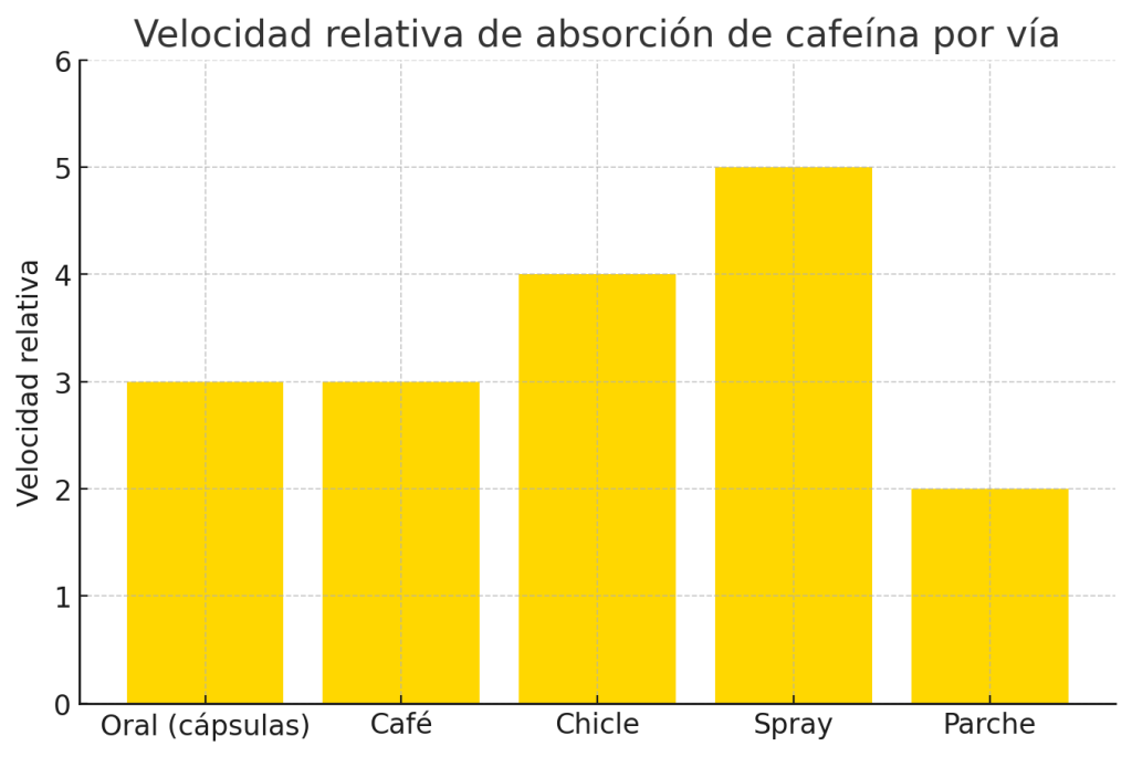Cafeína por diferentes vías