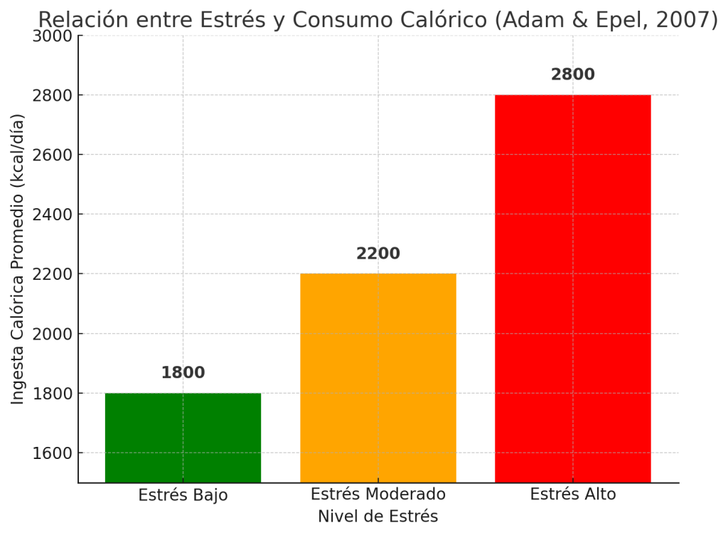 Estrés y consumo calórico