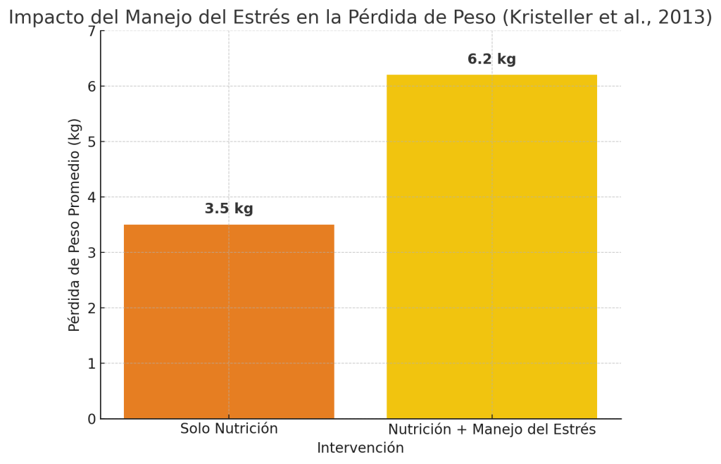 Diferencia en pérdida de peso por estrés