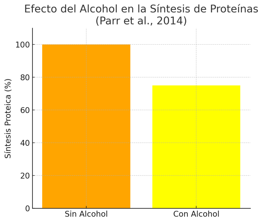 Alcohol después del ejercicio
