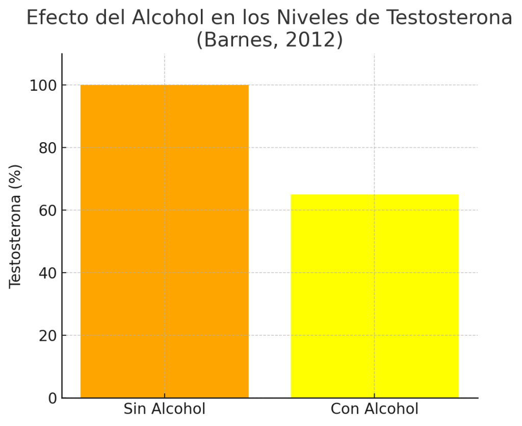 Alcohol reduce los niveles de testosterona 