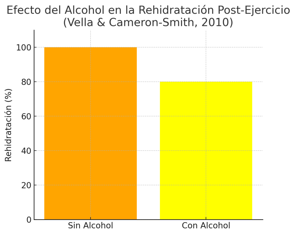 Alcohol reduce capacidad de rehidratación 