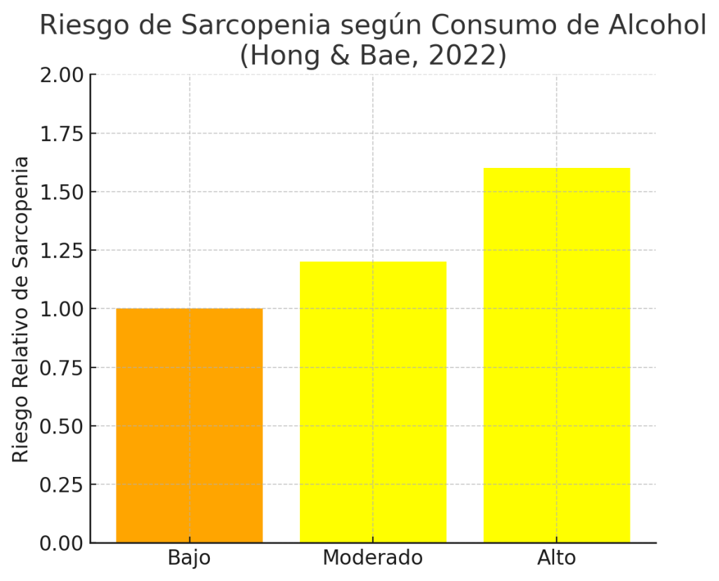 Alcohol y el riesgo de sarcopenia
