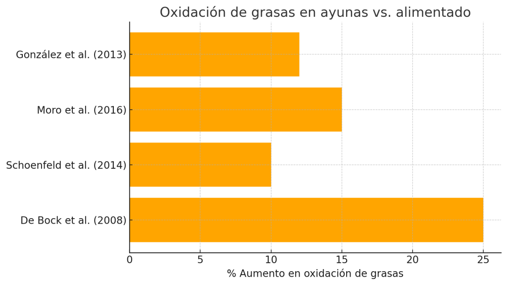 Realizar cardio en ayunas