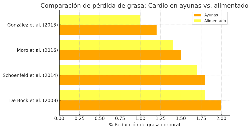 Perdida de grasa cardio en ayunas