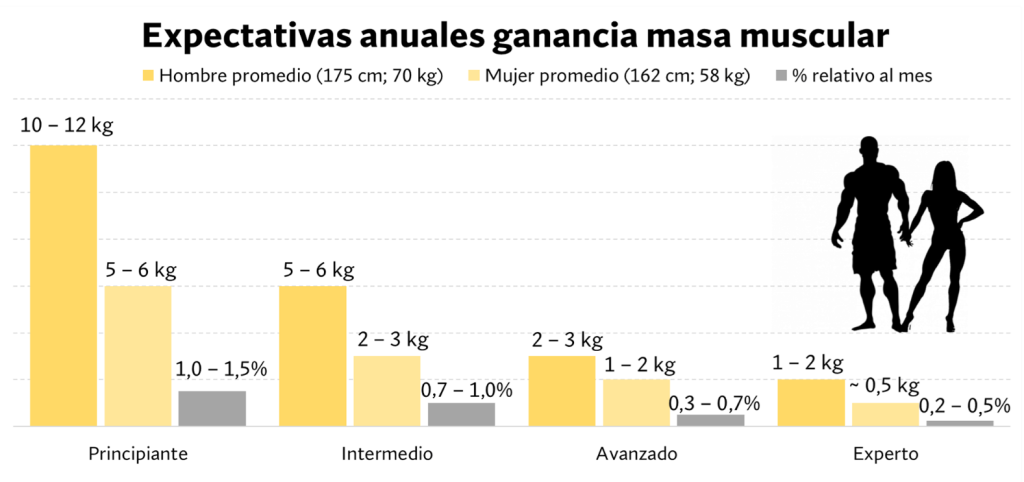 Ganancia de masa muscular anuales
