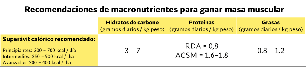 Superávits diarios y distribución