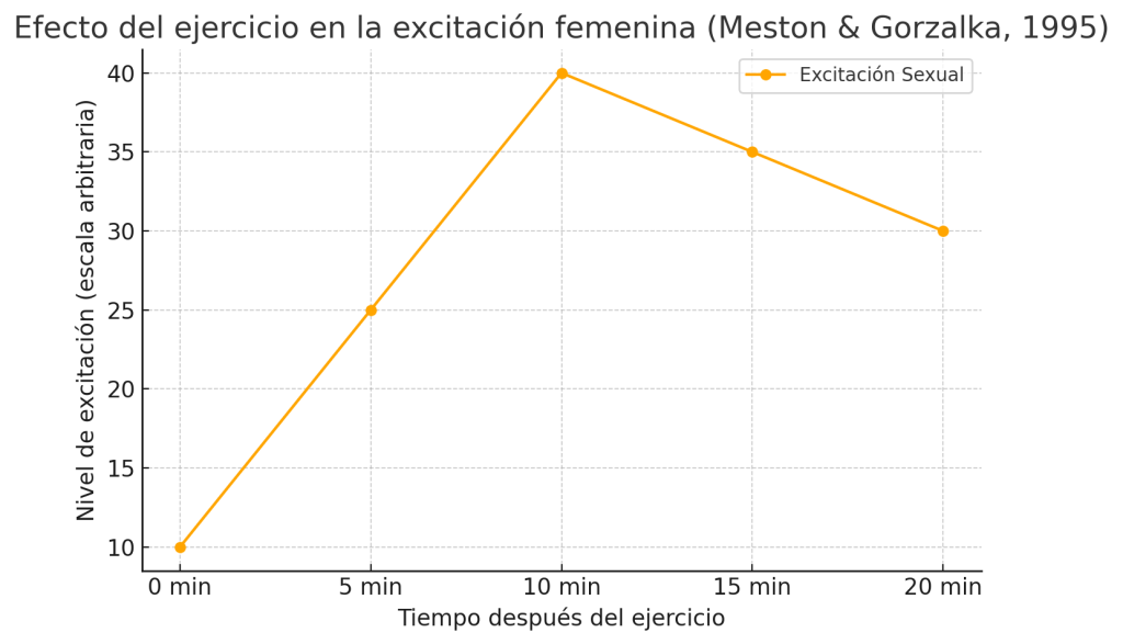 Estudios en mujeres