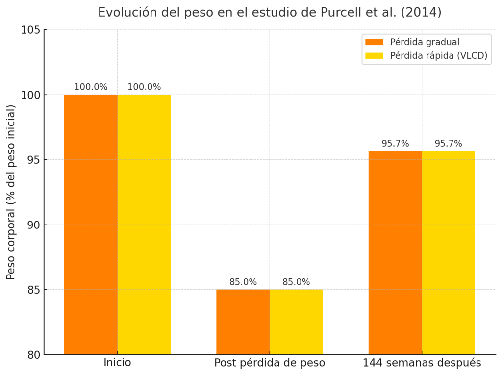 Evolución del peso en estudio