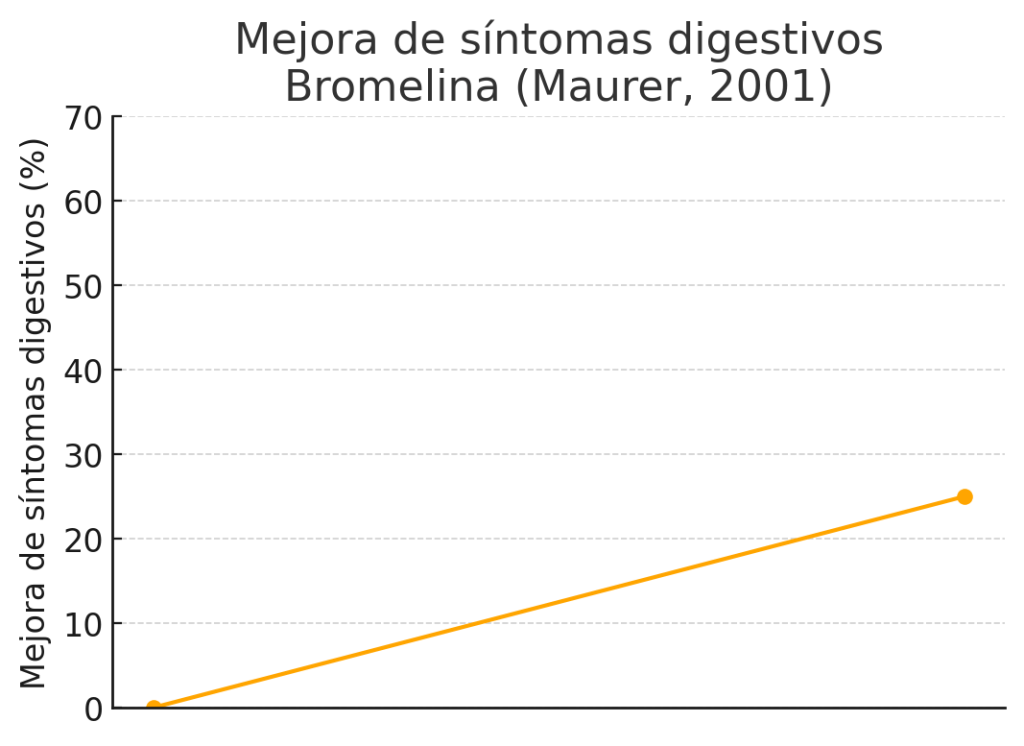 Síntomas digestivos Bromelina