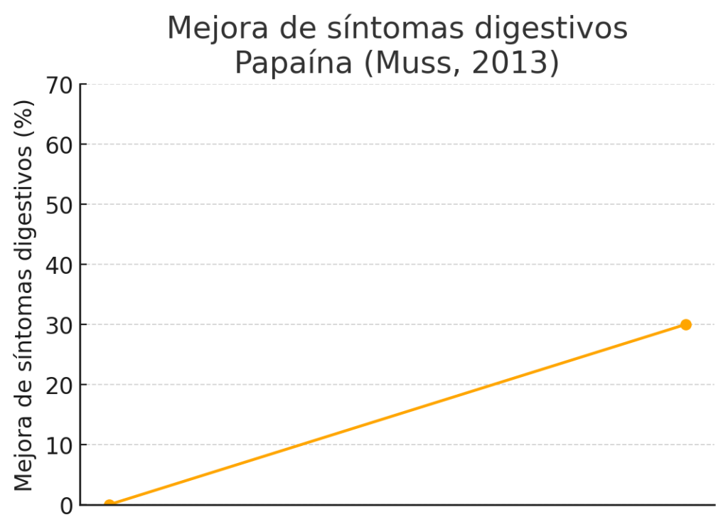 Síntomas digestivos Papaína