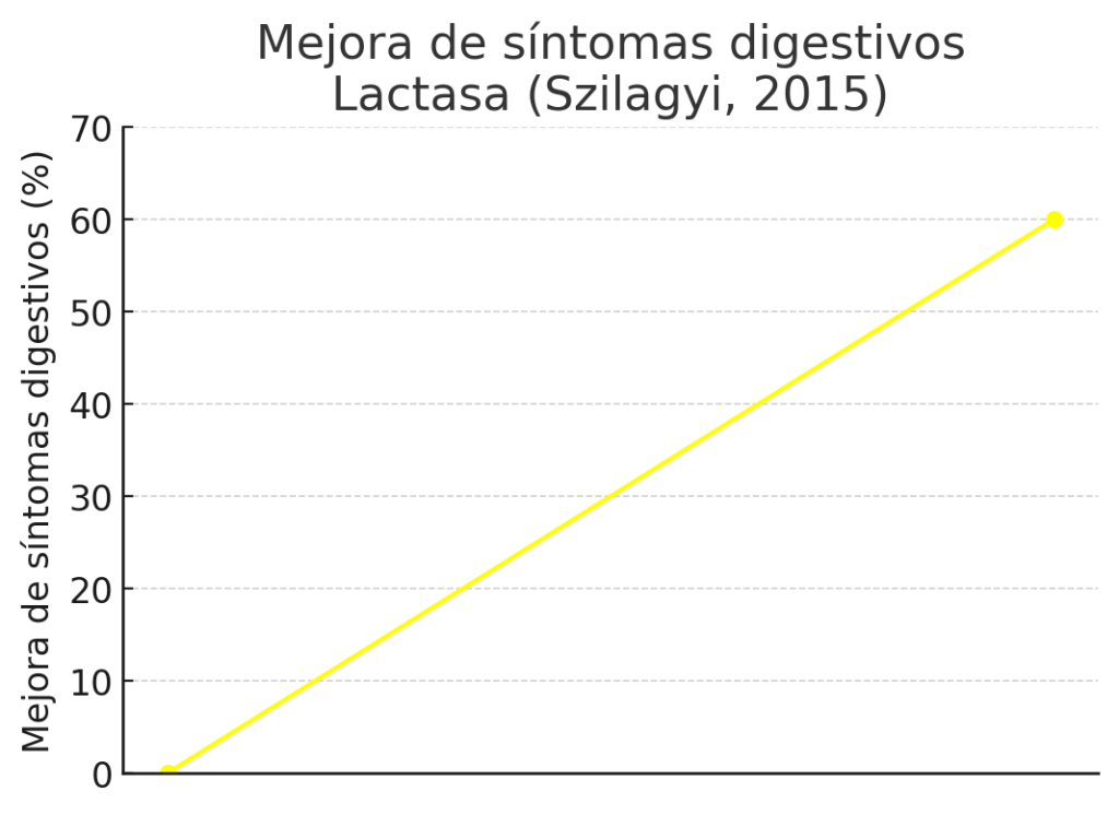 Lactasa mejora de síntomas digestivos