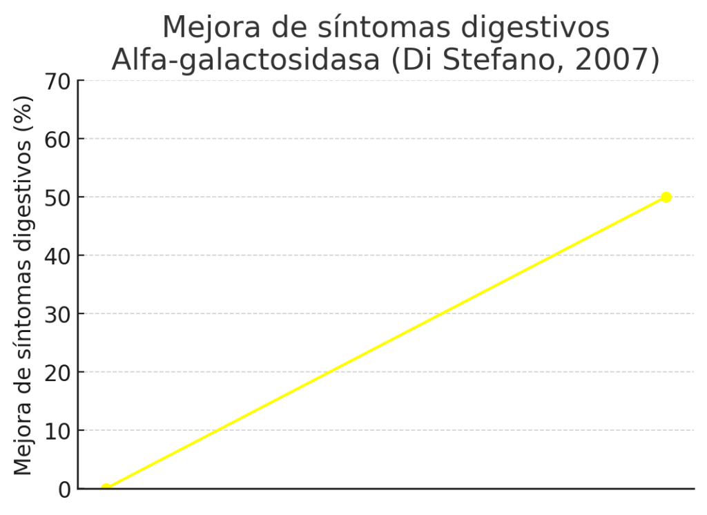 Alfa-galactosidasa mejora síntomas digestivos