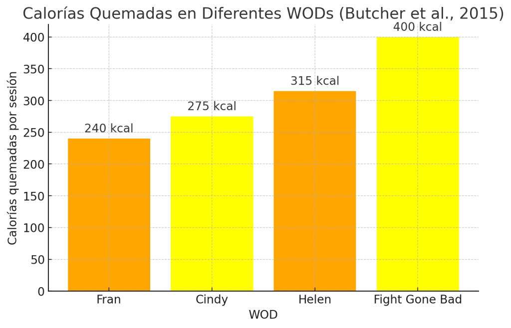 Cantidad estimada de calorías quemadas