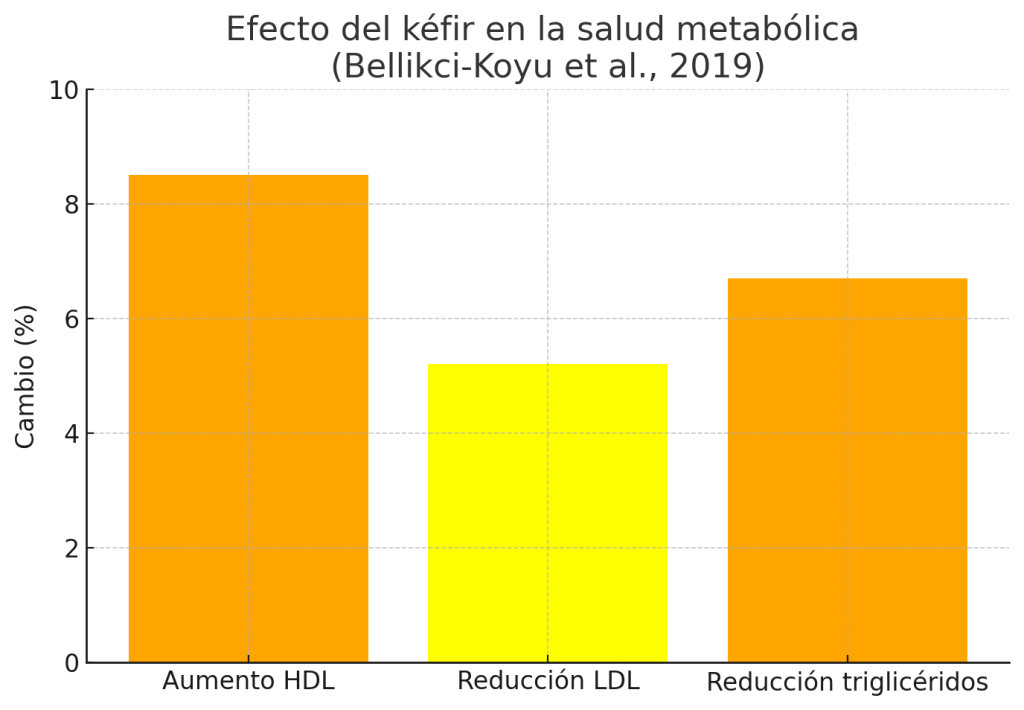 ¿Es bueno tomar kéfir todos los días? 3 Efecto Kefir salud metabólica