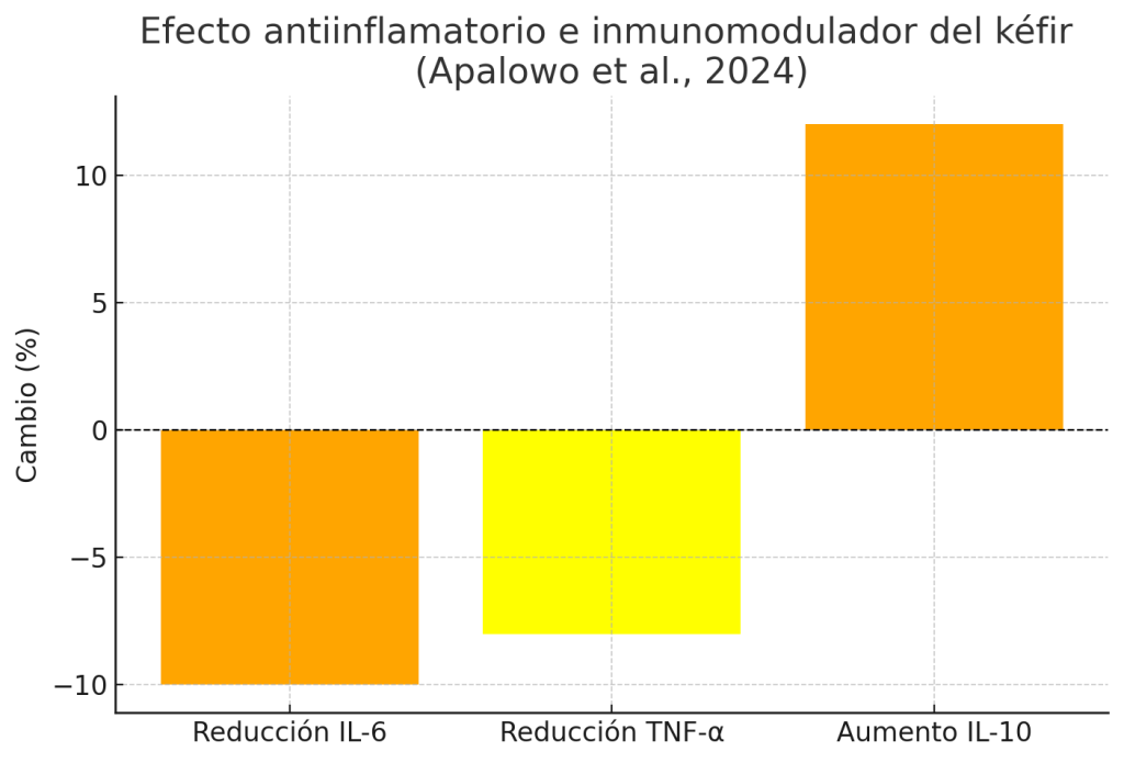 ¿Es bueno tomar kéfir todos los días? 7 Kéfir efecto antiinflamatorio