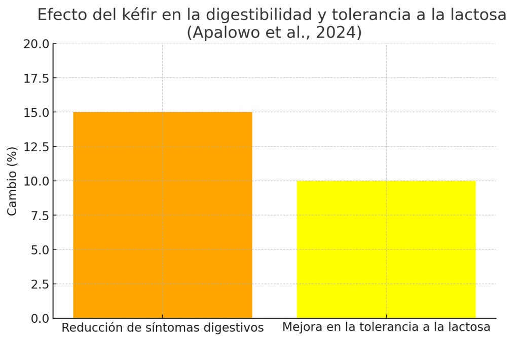 ¿Es bueno tomar kéfir todos los días? 9 Kéfir tolerancia a la lactosa