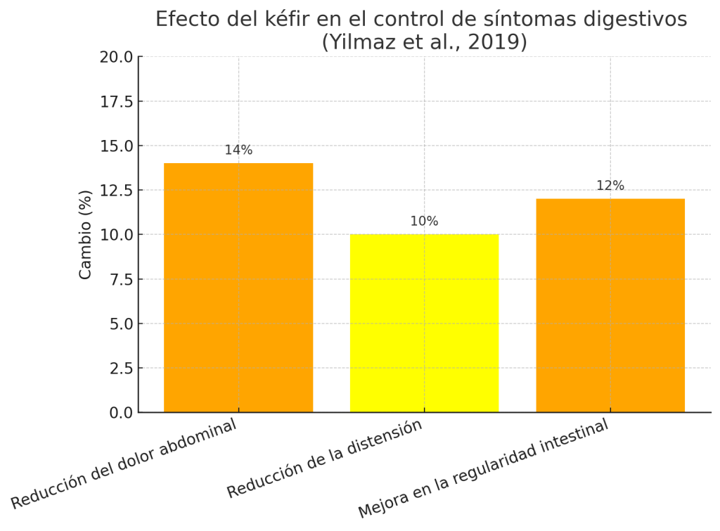 ¿Es bueno tomar kéfir todos los días? 11 Control síntomas enfermedades intestinales