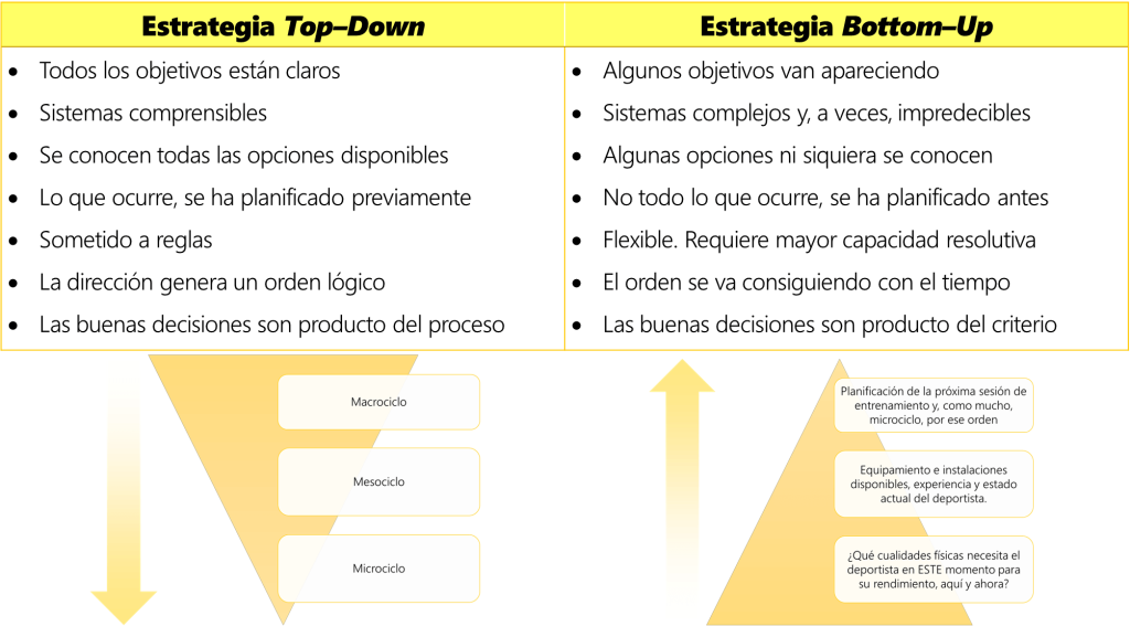 ¿Cómo evitar el sobreentrenamiento? 13 Top Down y Bottom Up
