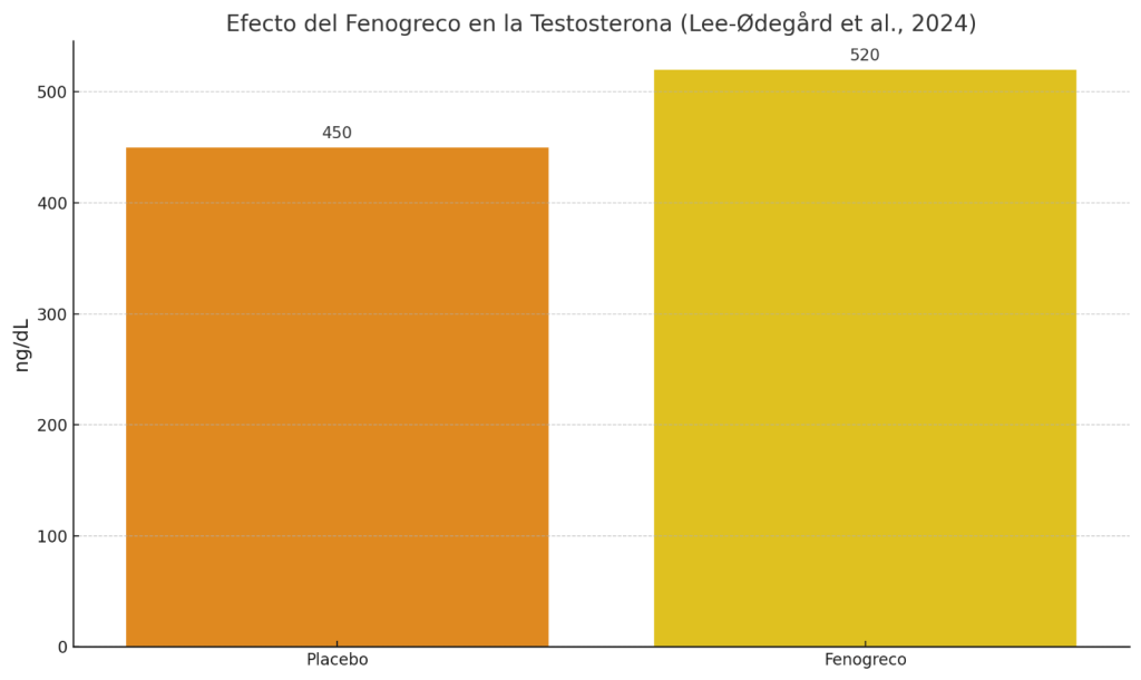 ¿Los potenciadores de testosterona funcionan? 5 Efecto del Fenogreco