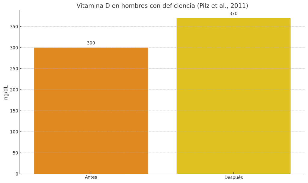 ¿Los potenciadores de testosterona funcionan? 11 Suplementación con Vitamina D