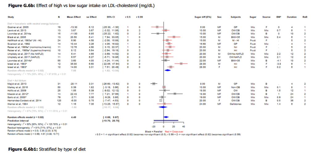 Efecto de azúcar colesterol LDL