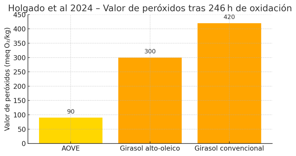Aceite de oliva vs. Aceite de girasol, ¿cuál es mejor? 15 Valor tras horas de oxidación
