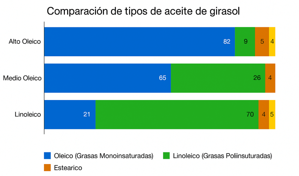 Aceite de oliva vs. Aceite de girasol, ¿cuál es mejor? 5 Comparación tipos de aceite Girasol