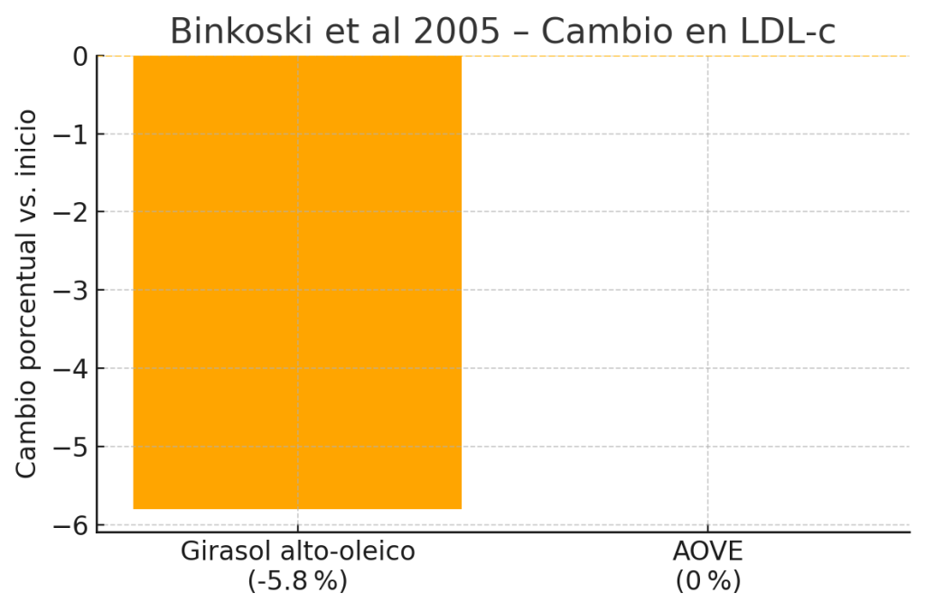 Aceite de oliva vs. Aceite de girasol, ¿cuál es mejor? 7 Gráfica cambios en LDL-C