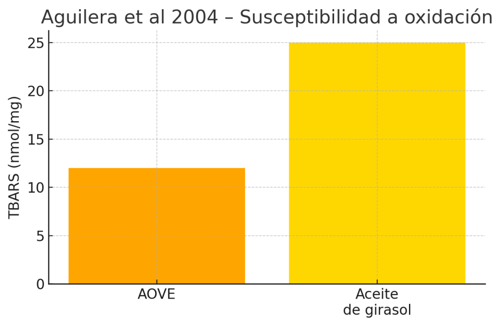 Aceite de oliva vs. Aceite de girasol, ¿cuál es mejor? 9 Susceptibilidad a oxidación