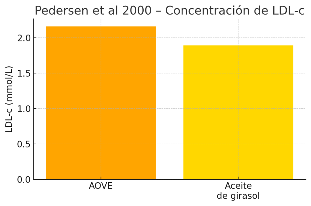 Aceite de oliva vs. Aceite de girasol, ¿cuál es mejor? 11 Gráfica concentración LDL-c
