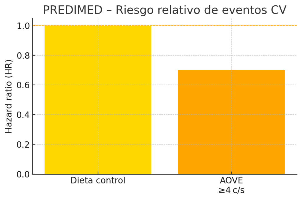 Aceite de oliva vs. Aceite de girasol, ¿cuál es mejor? 13 Riesgo relativo de eventos CV